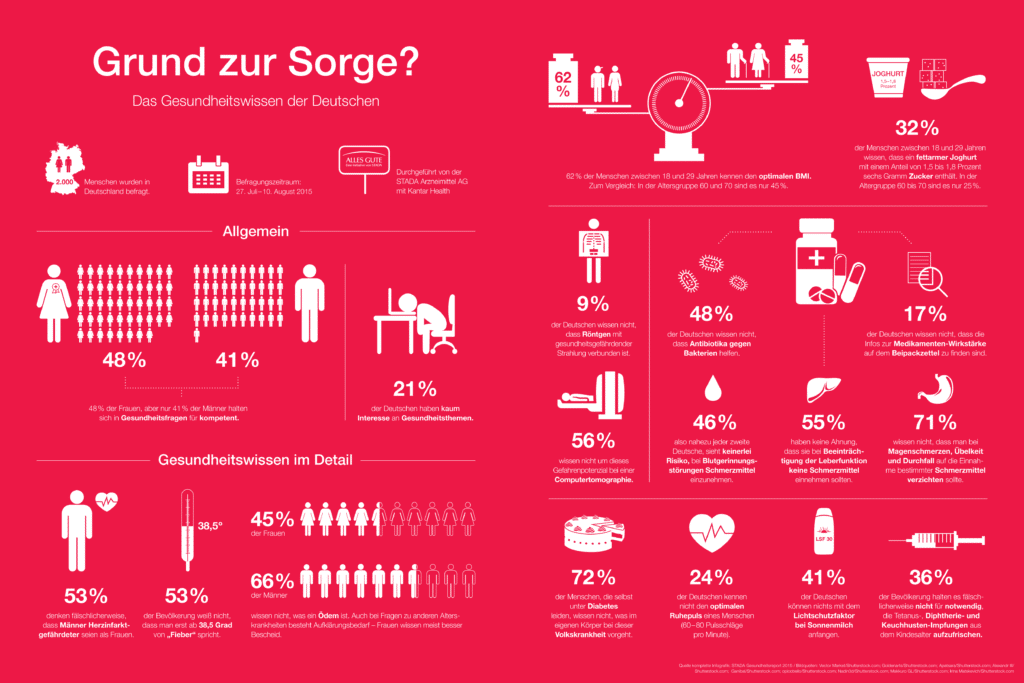 STADA-Infografik-Gesundheitsreport-2015